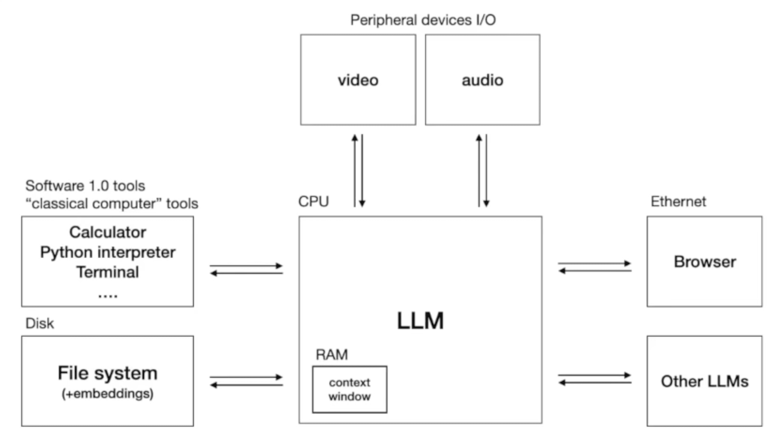 Karpathy's LLM OS