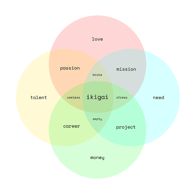 Ikigai